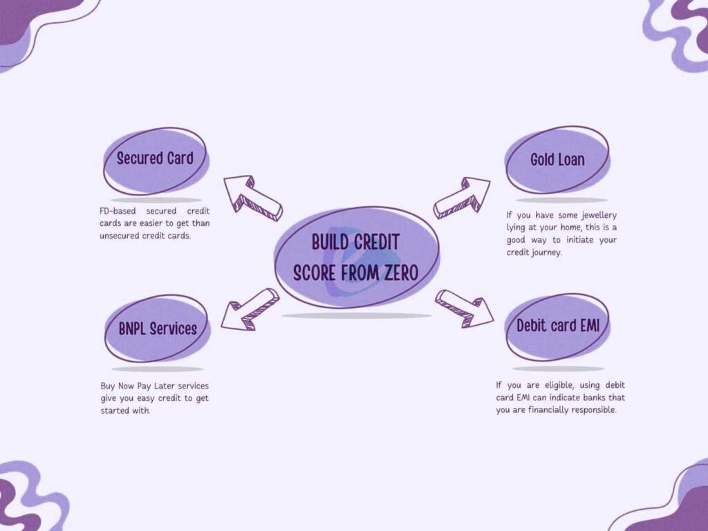 Build Credit Score From Zero