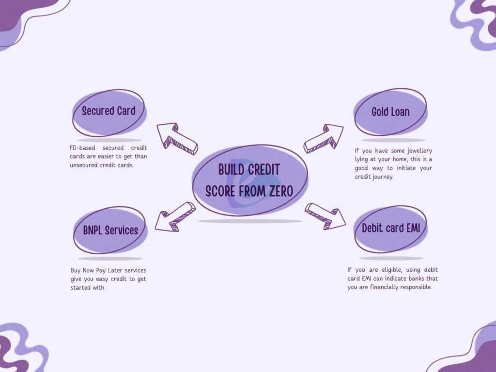 Build Credit Score From Zero